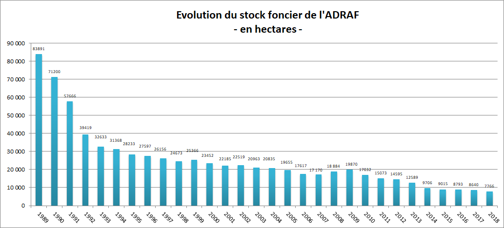 2018 évolution du stock