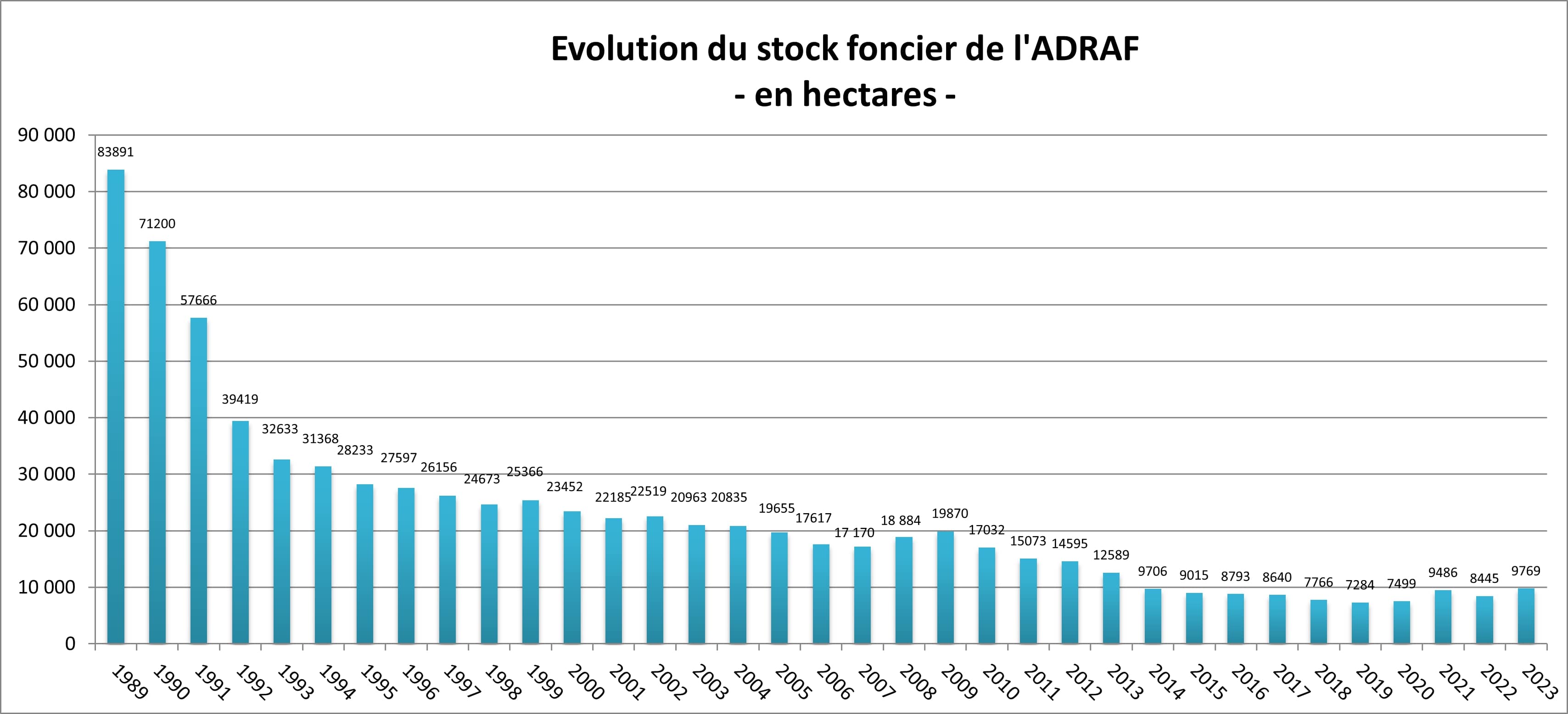 2019 évolution du stock