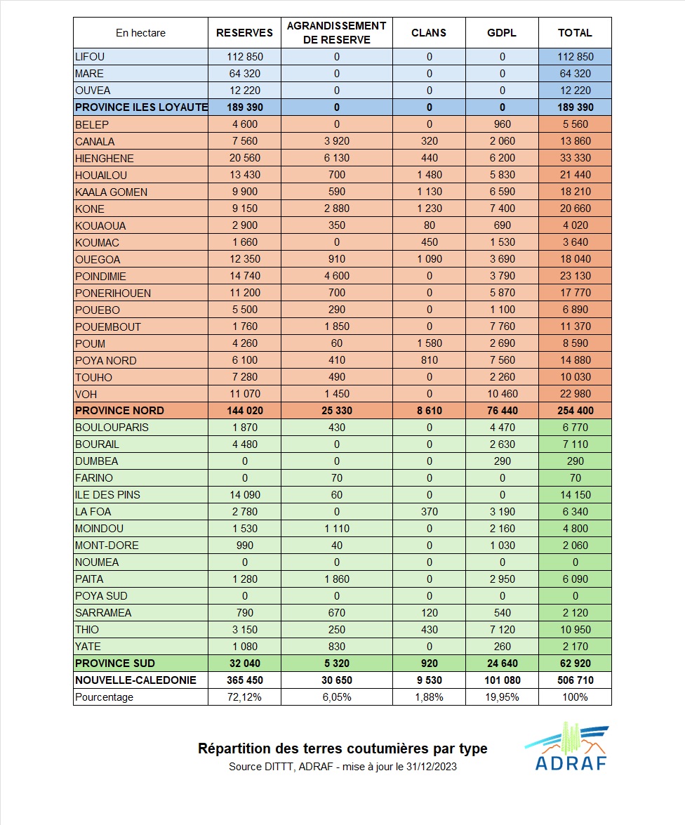 Répartition TC juillet 2021